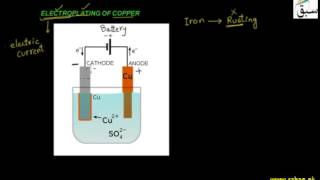 Electroplating of Copper