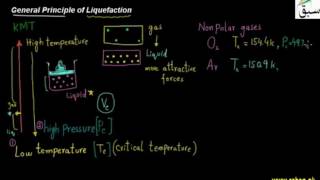 General Principle of Liquefaction