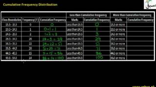 Cumulative Frequency Distribution