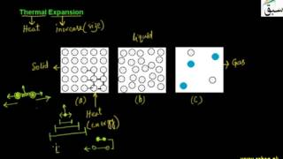 Thermal Expansion of solids