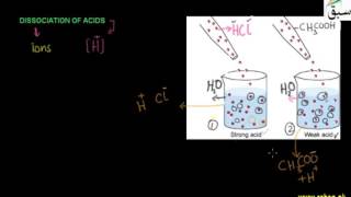 Dissociation of Acids