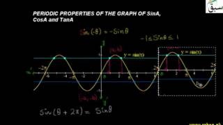 Periodic Properties of the Graph of SinA, CosA and TanA