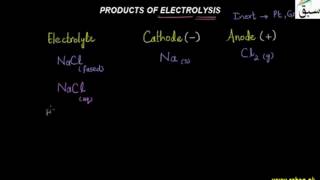 Products of Electrolysis