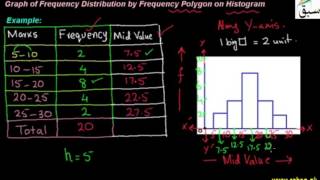 Construction of Frequency Polygon