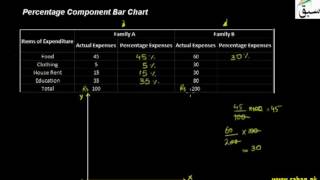 Percentage Component Bar Chart