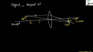 Image Formed by Convex Lens
