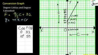 Reading Conversion Graph of Celsius-Fahrenheit