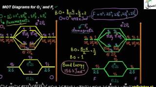 MOT Diagrams for Be2, B2 and N2