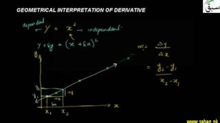 Geometrical Interpretation of a Derivative
