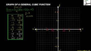 More on Graph of a General Cubic Functions