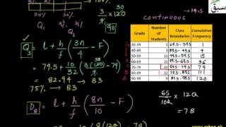 Problem - Deciles and Percentiles from Grouped Data