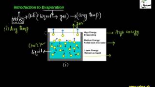 Introduction to Evaporation