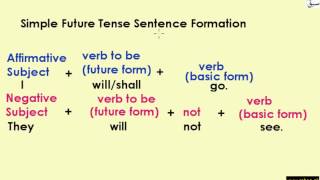 Future Simple Tense (Uses&Formation)(explanation with examples)