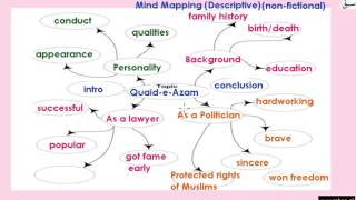 Descriptive/Narrative Essay Comparison & Expository/Descriptive Mindmap (explan)