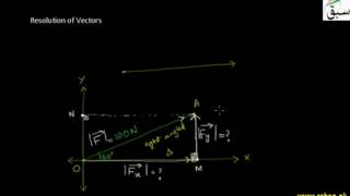 Resolution of Forces