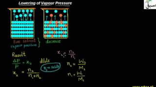 Lowering of Vapour Pressure