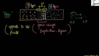 More on Brief Review of p-n Junction and its Characteristics