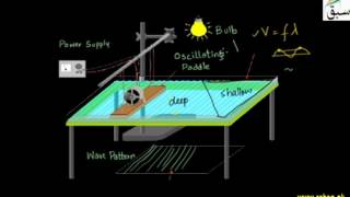 Refraction in Water by Ripple Tank