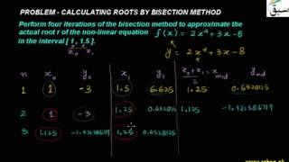Problem-Calculating Roots by Bisection Method