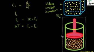 Constant Volume Molar Specific heat of a Gas (Cv)