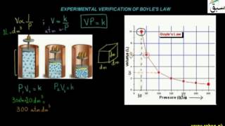 Experimental Verification of Boyle