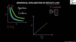 Graphical Explanation of Boyle