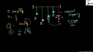 Introduction to Resonance