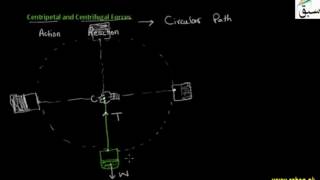 Centripetal and Centrifugal Force