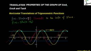 More on Translation Property of the Graph of SinA, CosA and TanA