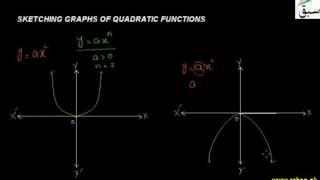 Sketching Graphs of Quadratic Functions