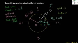 Signs of Trigonometric Ratios in Different Quadrants