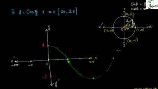 Problem2-Graph of y = Cos x From - 360 to 360 Degree