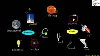 Forms of Energy