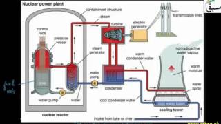1-More on Nuclear Reactor