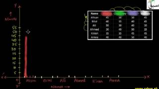 Graphical Representation & Interpretation of Data-Multiple Bar Graph