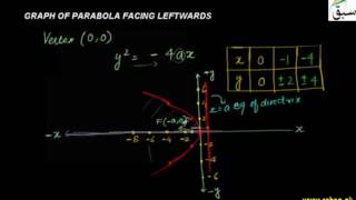 Graph of Parabola Facing Leftward