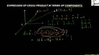 Expression of Cross Product in Terms of Components