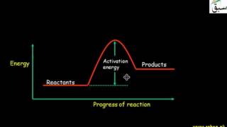 Energy profile Diagram for Endothermic Reactions