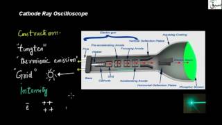 Cathode Ray Oscilloscope