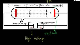 Discovery of Electron(Cathode rays)