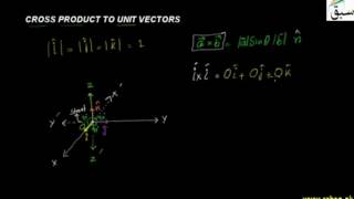 Cross Product of Unit Vectors