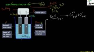 Electroplating of Tin