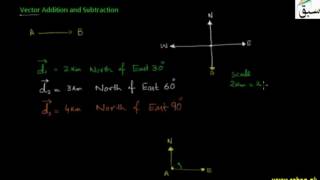 Addition of Forces