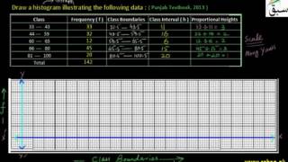 Problem:Constructing Histogram with Unequal Intervals
