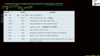 Types of Solutions on the Basis of Physical States