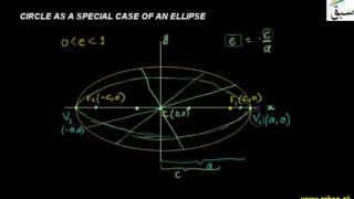 Circle as Special Case of Ellipse