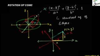 Rotation of Conic