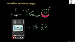 How Amplitude is Related With Loudness1