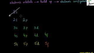 Aufbau Principle