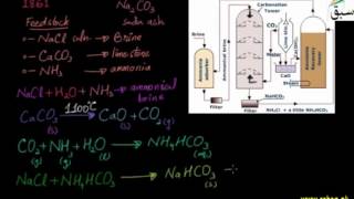 Solvay Process of sodium carbonate